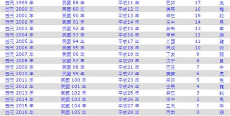 81年 農曆|民國81年是西元幾年？民國81年是什麼生肖？民國81年幾歲？